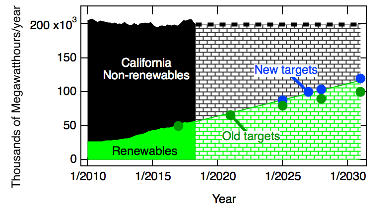 Plot showing California electricity generation with targets from 2010 to 2030
