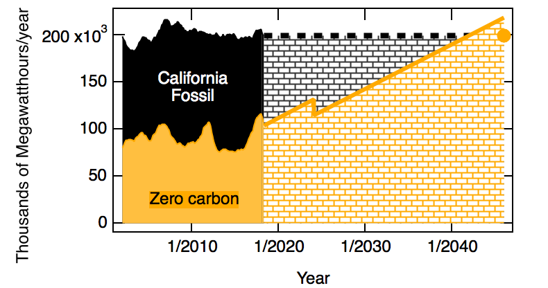 Plot showing California zero carbon electricity targets