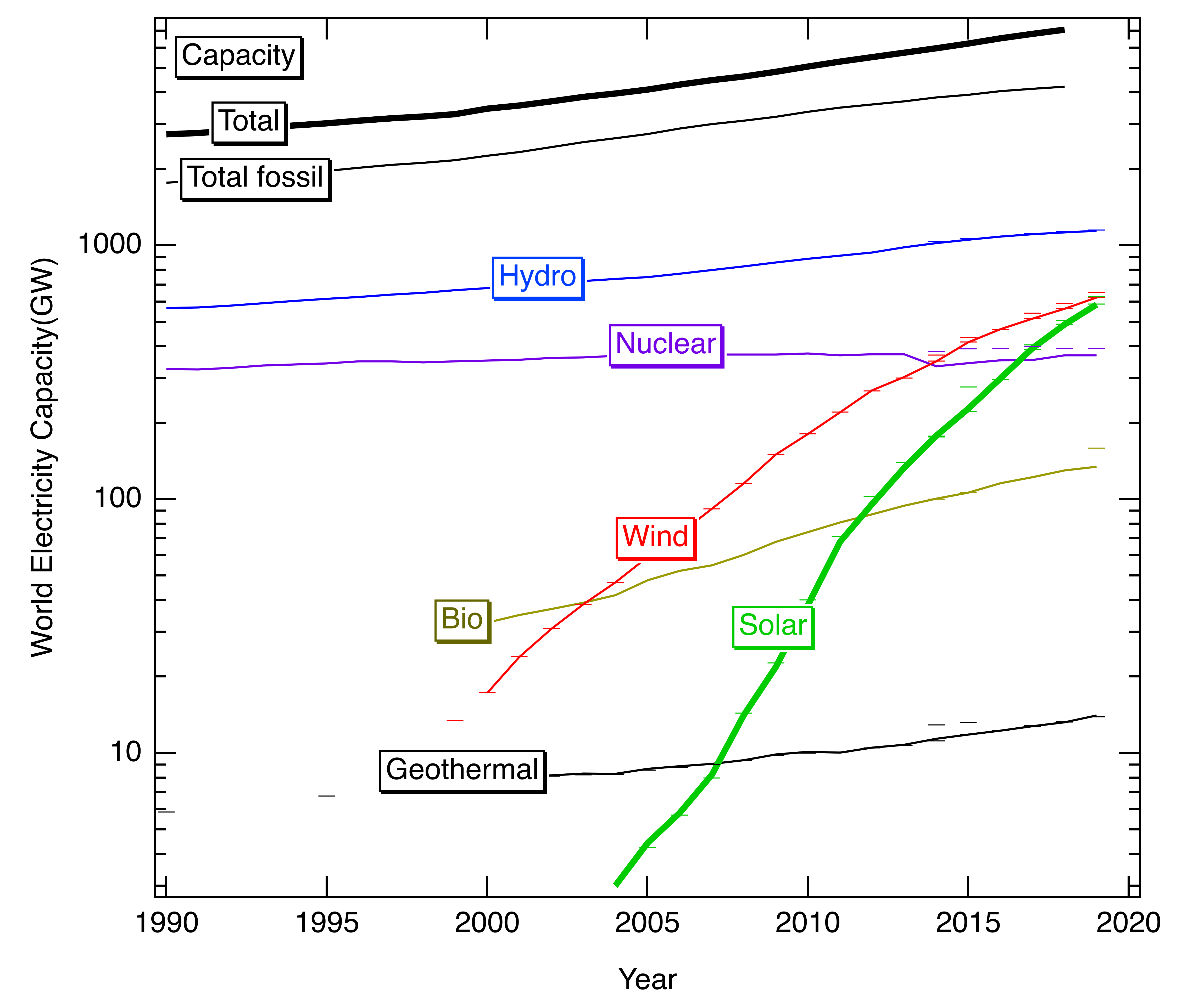 Plot of world electric generation capacity by year