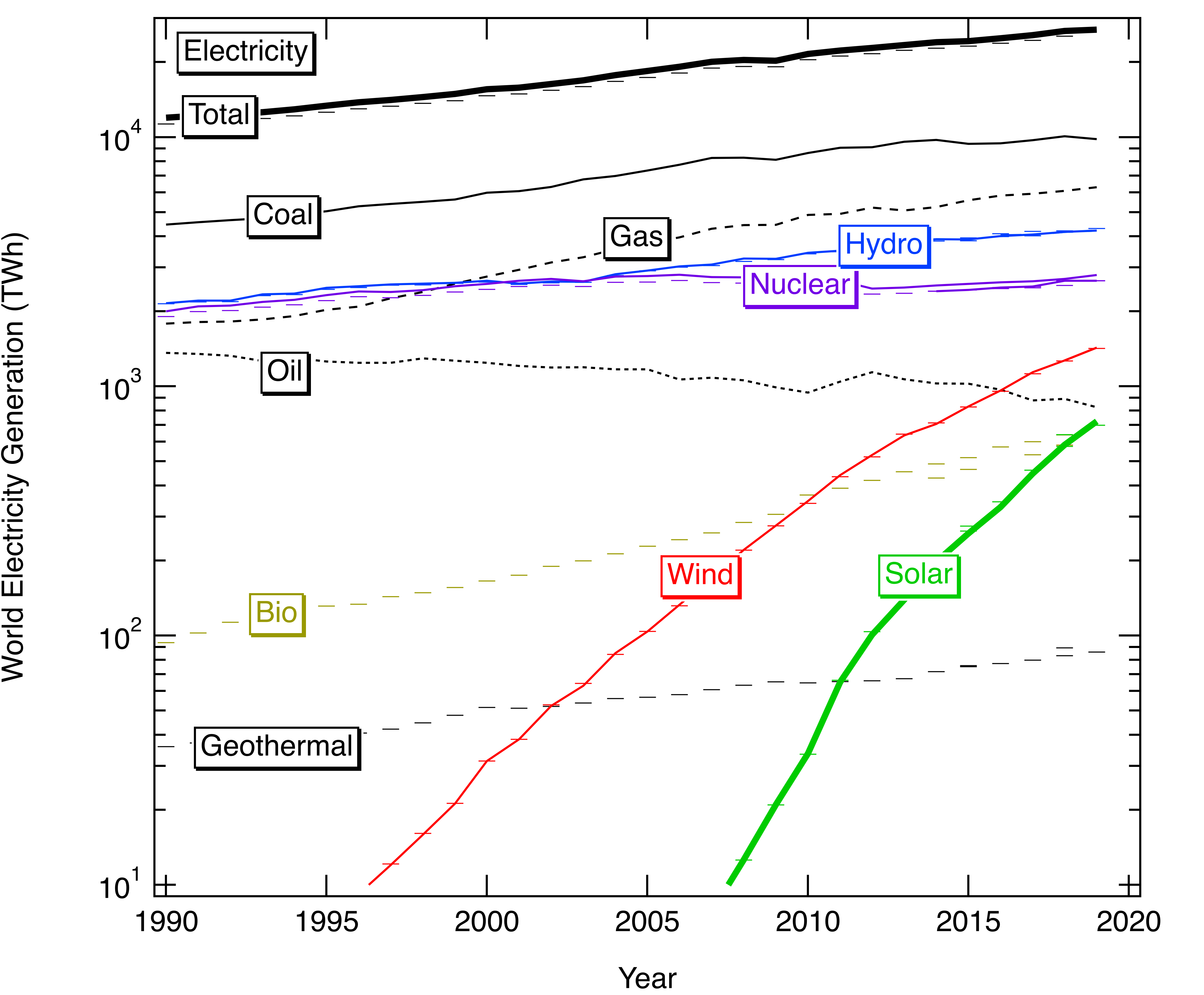 Plot of world electric generation by year