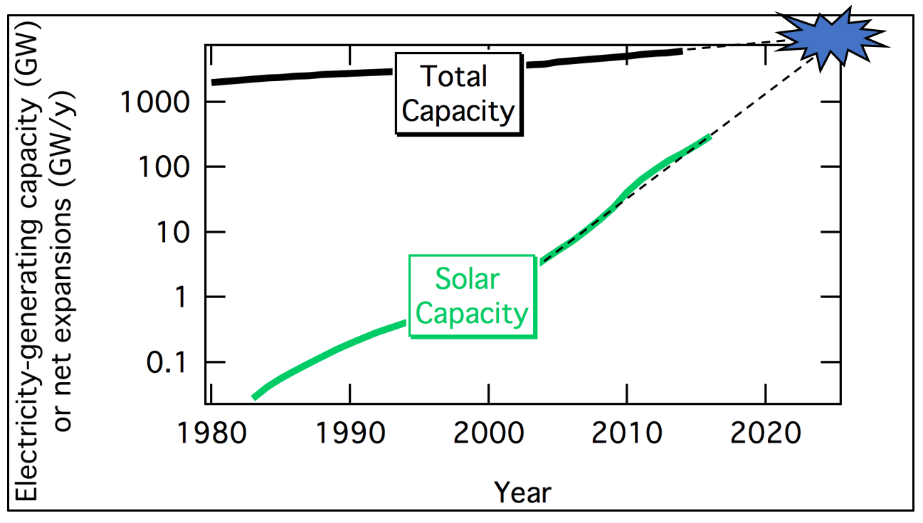 Plot demonstrating that the world's solar capacity will intersect the world's total electricity capacity by the mid 2020's if both maintain their current growth rate