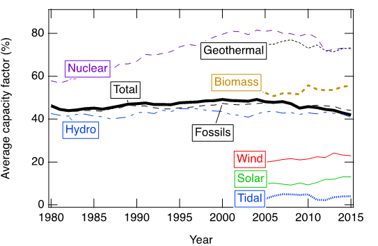 Plot showing capacity factor for various generation technologies since 1980.  Capacity factor for most technologies is relatively stable over time, with fossil fuels, hydro, biomass and the overall total being 40-60%.  Nuclear and geothermal have higher capacity factors, while wind, solar, and tidal have lower capacity factors.